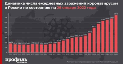 За сутки в России выявлены рекордные 74692 новых случая COVID-19