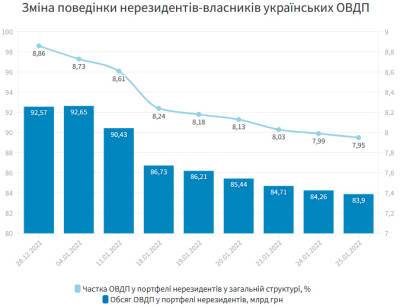 Угроза эскалации: украинские евробонды снова упали, иностранцы продают ОВГЗ