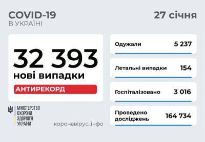 В Украине зафиксировали рекордное число заболевших COVID — свыше 32 тысяч