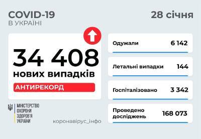 В Украине зафиксирован новый антирекорд: свыше 34 тысяч случаев COVID-19