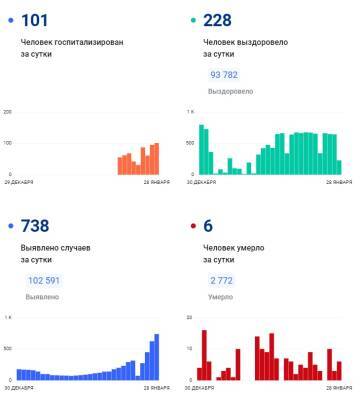 Коронавирус в Коми: 738 новых заболевших