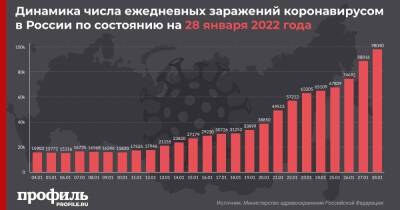 В России выявили больше 98 тысяч новых случаев коронавируса