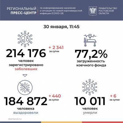 За последние сутки на Дону заболели коронавирусом еще 2341 человек