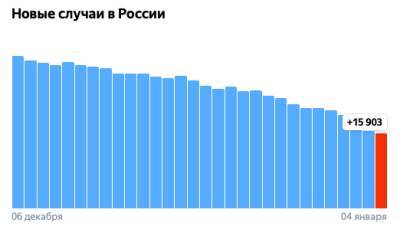 Статистика по коронавирусу в России: в Москве — резкий скачок