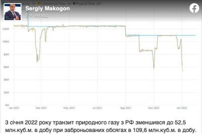 «Газпром» снизил транзит газа через Украину, утверждает Макогон
