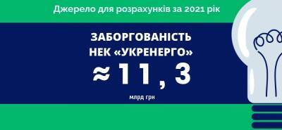 Українці заборгували «зеленій» генерації 11 млрд грн