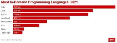 Названы самые востребованные языки программирования 2021 года