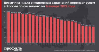 Число подтвержденных случаев COVID-19 в России за сутки выросло на 15316