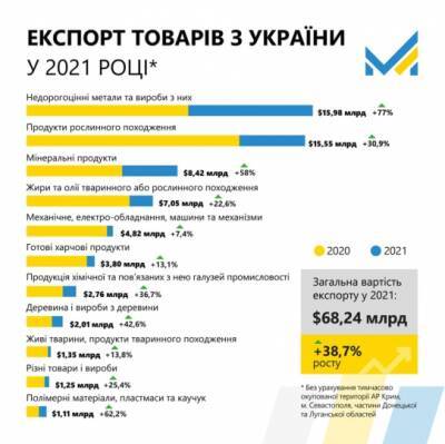 Украинский экспорт обновил рекорд за 10 лет