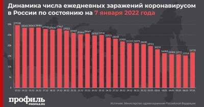 За сутки в России выявили более 16 тысяч новых случаев заражения COVID-19