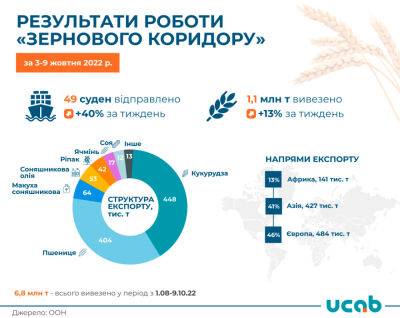 Експорт через українські морпорти за тиждень зріс на 13% - bin.ua - Китай - Україна - Алжир - Туреччина - Португалія - місто Одеса - Єгипет - Італія - Іспанія