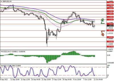 GBP/USD: фунт остаётся под давлением политики Банка Англии