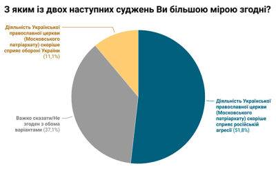 Більшість українців переконані, що УПЦ МП діє в інтересах агресора