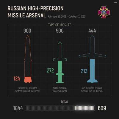 Стало відомо, скільки ракет залишилося у Росії