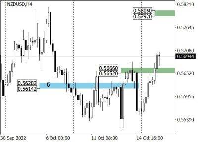 NZD/USD: новозеландский доллар корректируется вверх