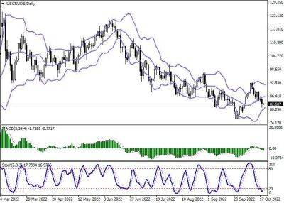 WTI Crude Oil: цены на «чёрное золото» снижаются