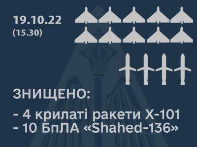 ЗСУ розповіли, скільки крилатих ракет та дронів-камікадзе знищили 19 жовтня
