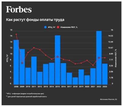 Зарплаты в российских компаниях выросли за год на 6-8%