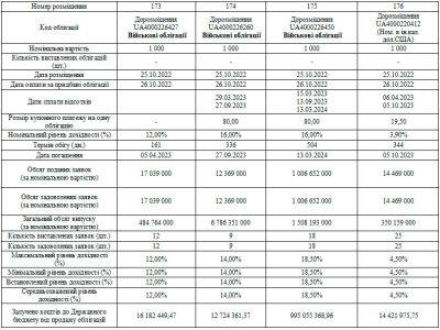 Мінфін на аукціонах ОВДП 25 жовтня залучив до держбюджету 1 млрд грн, $14 млн