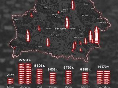 беларусь за 7 месяцев передала россии более 65 тысяч тонн боеприпасов - unn.com.ua - Украина - Киев - Белоруссия - Речица - Калинковичи - Ельск