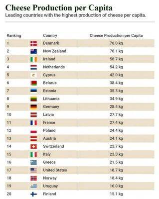 Кулинарное издание Chef’s Pencil выпустило свой рейтинг стран-лидеров по производству сыра на душу населения