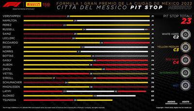 Гран При Мехико: Порядок смены шин на дистанции
