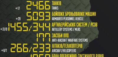 Бойові втрати російських окупантів на 7 жовтня – Генштаб ЗСУ