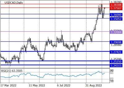 USD/CAD: рост приостановился в районе 1.3750