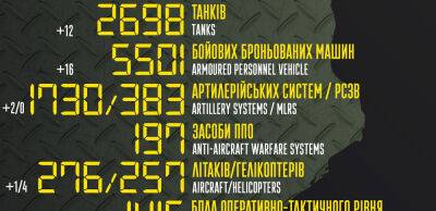 Бойові втрати російських окупантів на 1 листопада – Генштаб ЗСУ