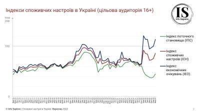 Споживчі настрої українців вперше з початку війни суттєво покращилися