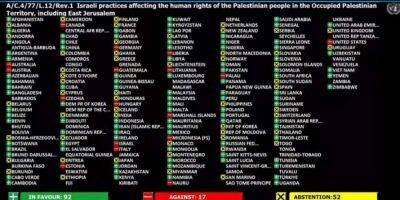 ГА ООН ухвалила резолюцію про визнання окупації Палестини Ізраїлем