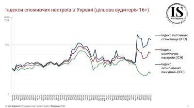 Споживнастрої українців у жовтні погіршилися – дослідження