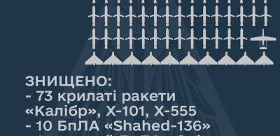 «Калібри», Х-101 та дрони-камікадзе: сили ППО сьогодні приземлили 73 російські ракети і 10 БПЛА