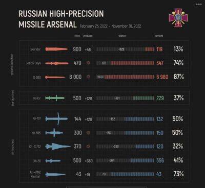 У Міноборони розповіли, скільки ракет залишилося у Росії