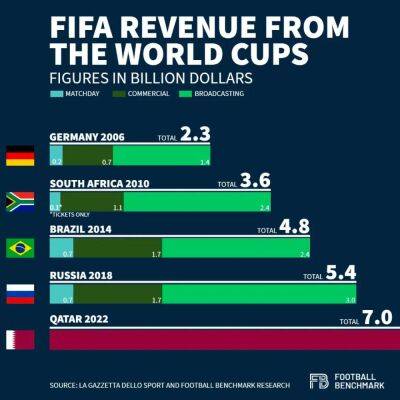 ФИФА выбирает деньги: за 16 лет прибыль от чемпионатов мира выросла в три раза