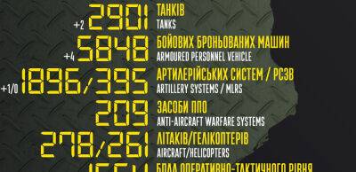 Бойові втрати російських окупантів на 26 листопада – Генштаб ЗСУ