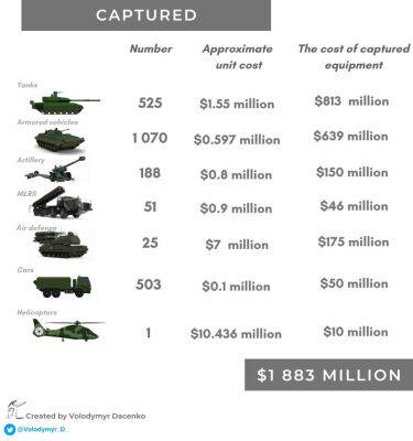 ЗСУ захопили щонайменше 2 тис. одиниць важкого російського озброєння на суму майже $2 млрд