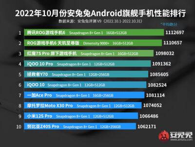 Найпродуктивніші Android-смартфони. У рейтингу AnTuTu змінився лідер