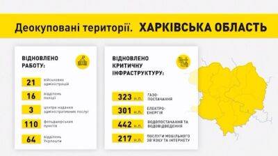 За неделю на Харьковщине вернули газ в 86 населенных пунктов, свет — в 41