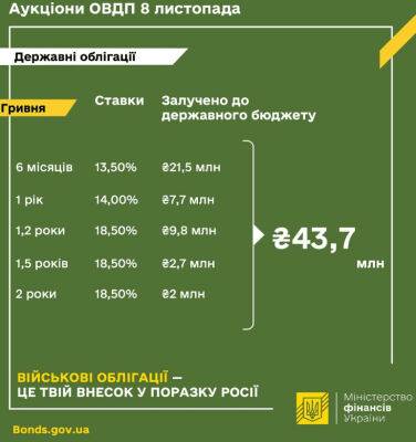 Міністерство фінансів України розмістило військові облігації на 43,7 млн грн в еквіваленті
