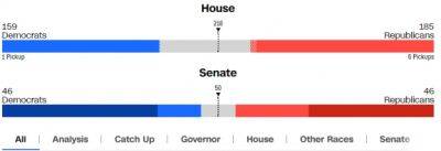 Даже минимальное республиканское большинство в Палате представителей сможет заблокировать приоритеты Байдена