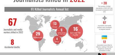 В 2022 було вбито 67 журналістів, 12 з них — в Україні