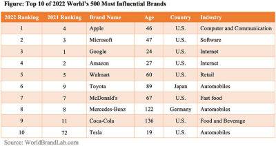 Найвпливовіші бренди у світі: у першій десятці Apple, Google, Tesla