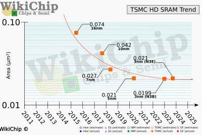 TSMC: кэш SRAM для CPU и GPU достиг пределов масштабирования – кэш-память процессоров перестанет стремительно расти, а разработка подорожает