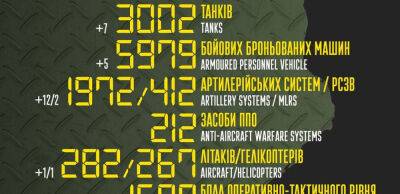 Бойові втрати російських окупантів на 21 грудня – Генштаб ЗСУ