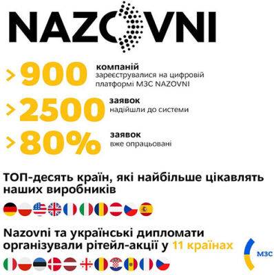 На платформі для просування експорту NAZOVNI зареєстрували понад 900 компаній