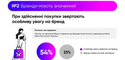 Лише третина українців може купувати більш дорогі речі, — дослідження Gradus Research