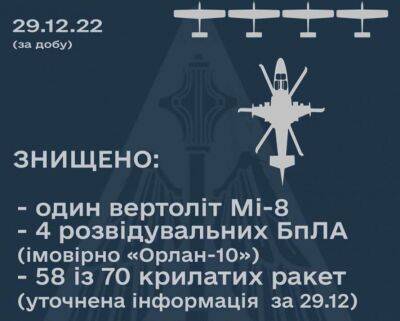 У ЗСУ уточнили дані щодо кількості збитих ракет 29 грудня