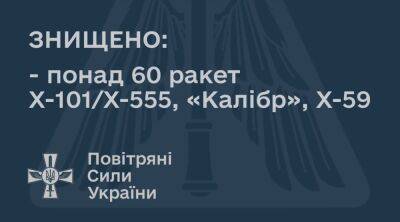 Более 60 из 70 вражеских ракет сбила сегодня украинская ПВО — Воздушные силы