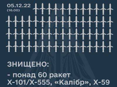 Названо кількість російських ракет, які збила українська ППО